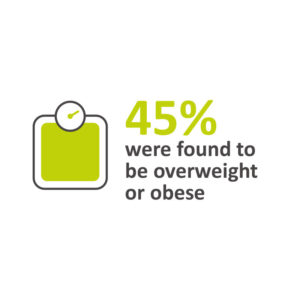 45% of people attending 2017 health check were overweight or obese